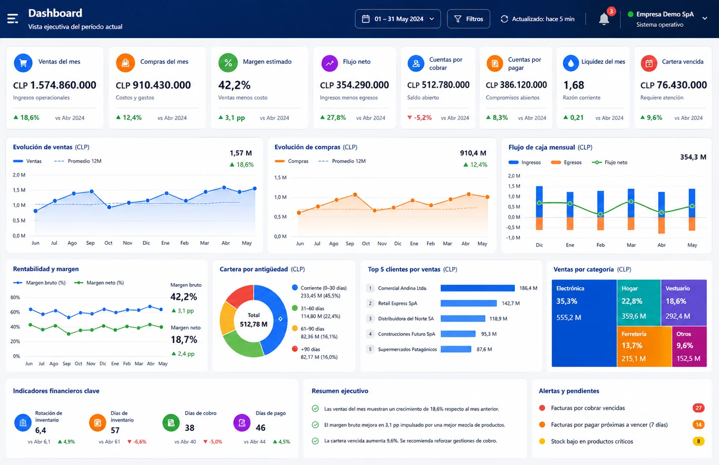 Vista ejecutiva de indicadores ERP360