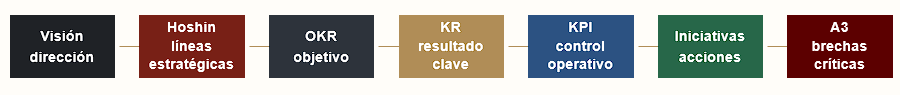 Cadena del sistema de gestión estratégica